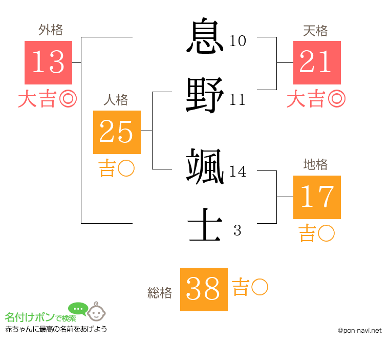 息野 颯士さんの姓名判断結果