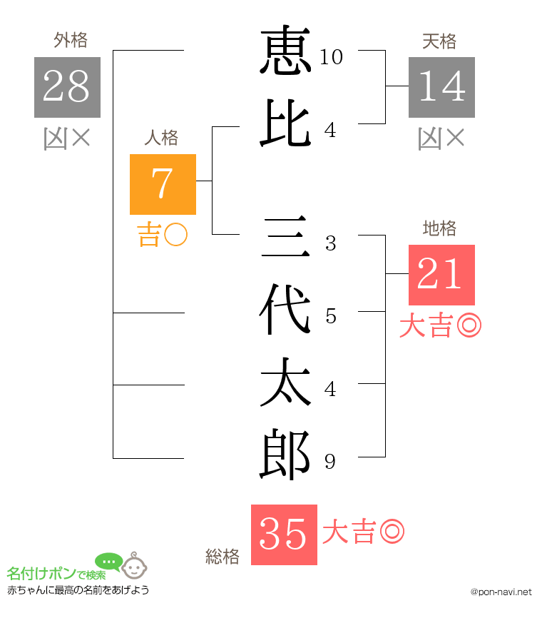 恵比 三代太郎さんの姓名判断結果