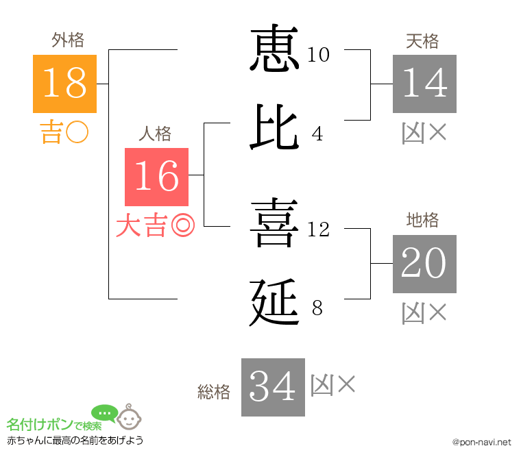 恵比 喜延さんの姓名判断結果
