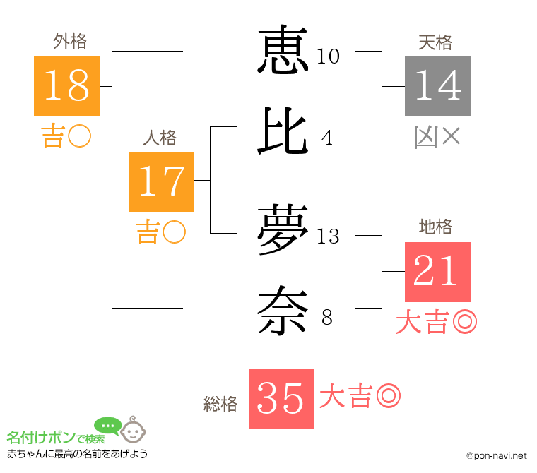 恵比 夢奈さんの姓名判断結果