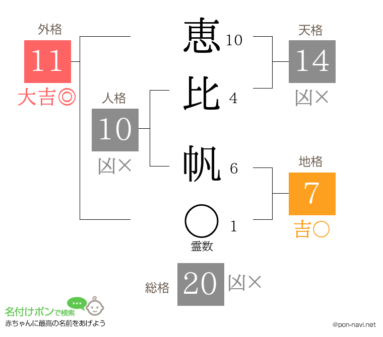 恵比 帆さんの姓名判断結果