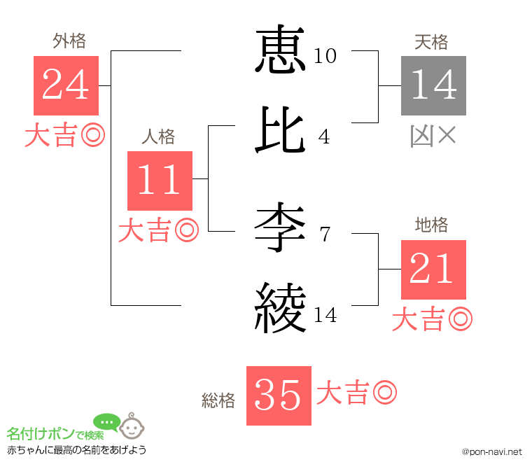 恵比 李綾さんの姓名判断結果