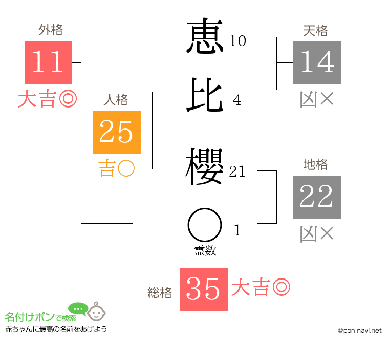 恵比 櫻さんの姓名判断結果
