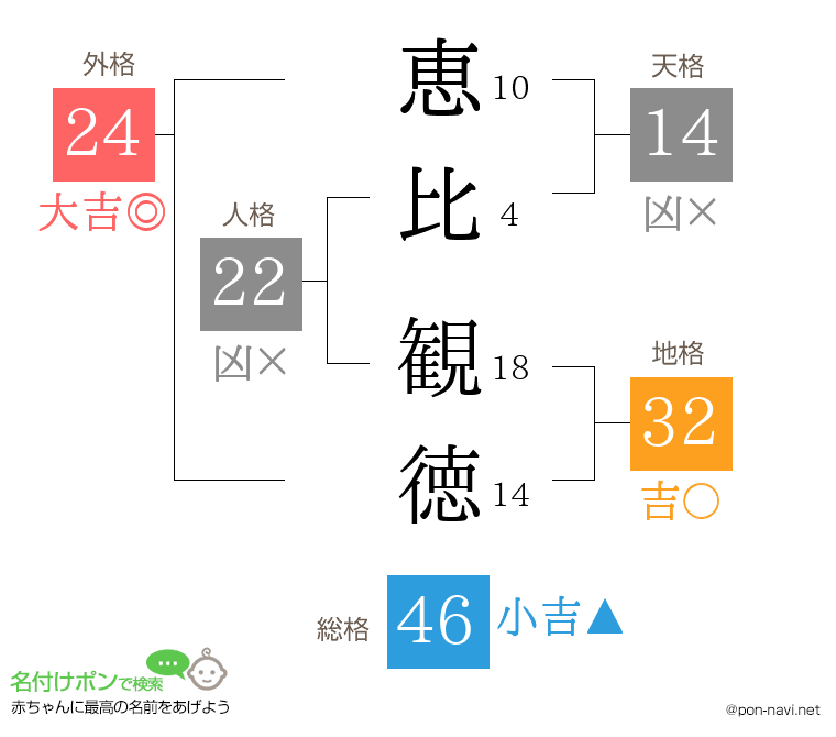 恵比 観徳さんの姓名判断結果