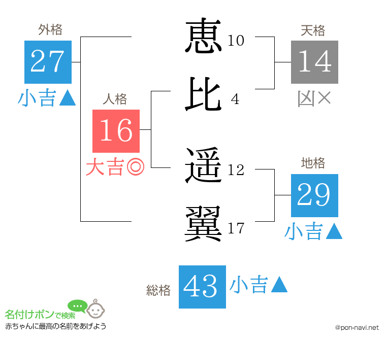 恵比 遥翼さんの姓名判断結果