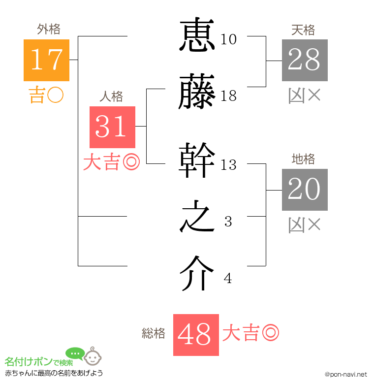 恵藤 幹之介さんの姓名判断結果