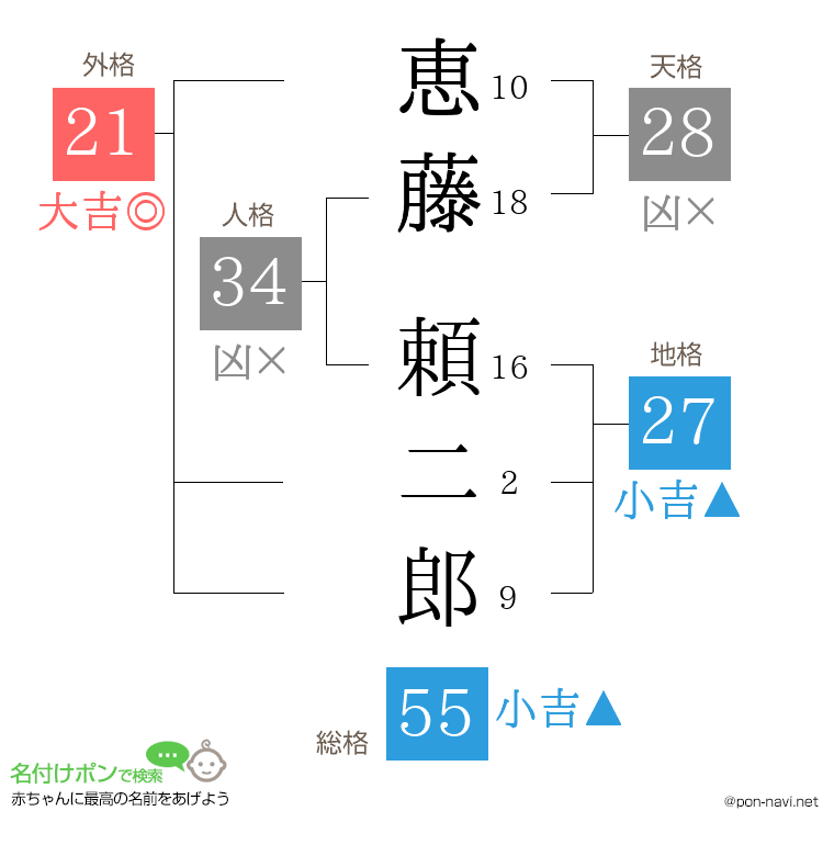 恵藤 頼二郎さんの姓名判断結果