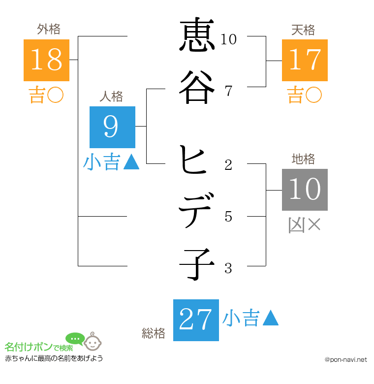 恵谷 ヒデ子さんの姓名判断結果