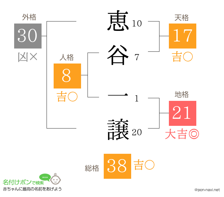 恵谷 一譲さんの姓名判断結果