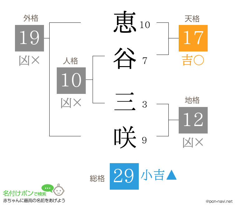 恵谷 三咲さんの姓名判断結果