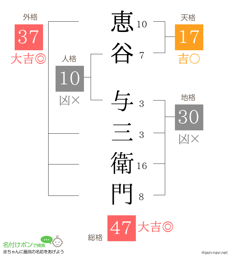 恵谷 与三衛門さんの姓名判断結果