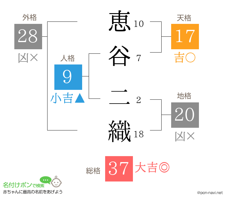 恵谷 二織さんの姓名判断結果
