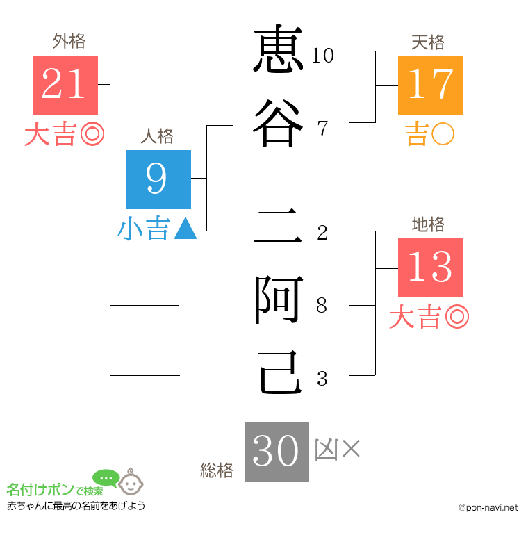 恵谷 二阿己さんの姓名判断結果
