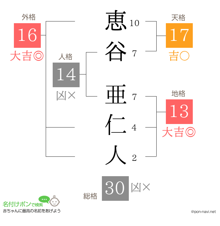 恵谷 亜仁人さんの姓名判断結果