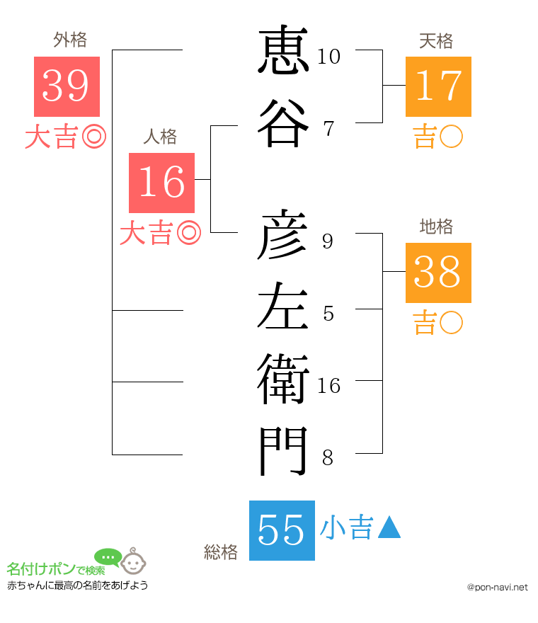 恵谷 彦左衛門さんの姓名判断結果