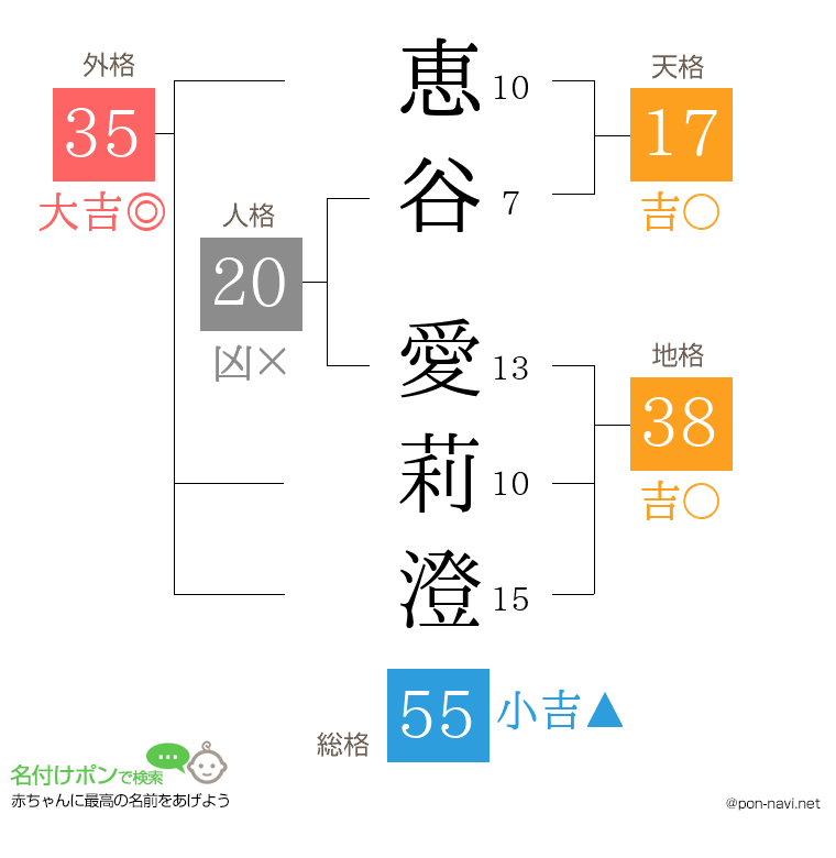 恵谷 愛莉澄さんの姓名判断結果