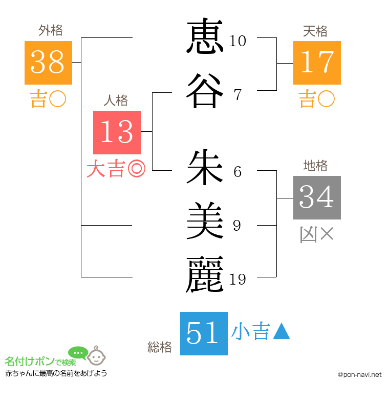 恵谷 朱美麗さんの姓名判断結果