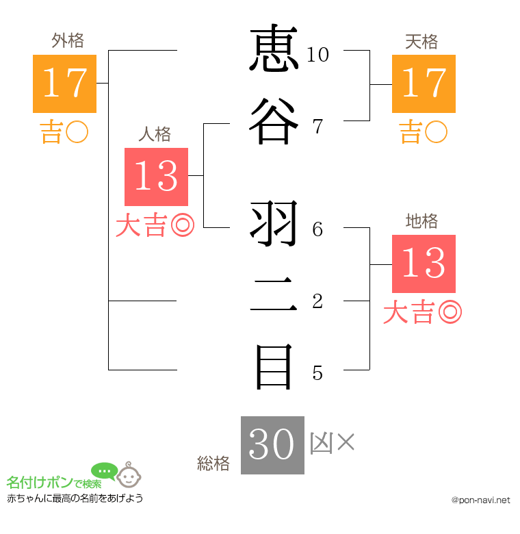 恵谷 羽二目さんの姓名判断結果