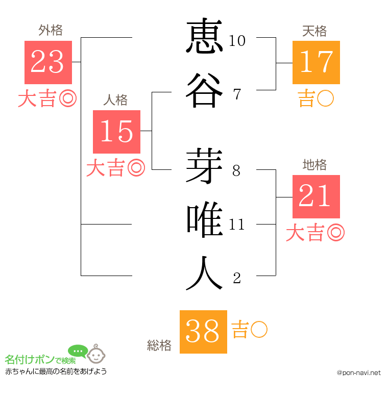 恵谷 芽唯人さんの姓名判断結果