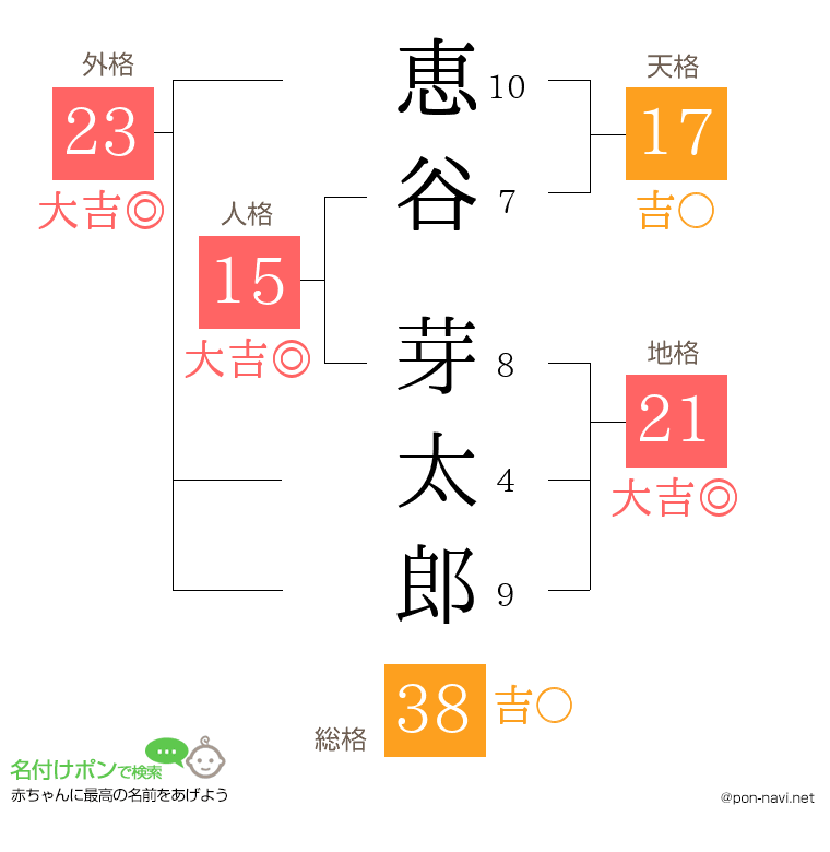 恵谷 芽太郎さんの姓名判断結果