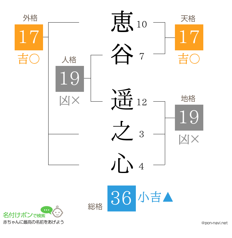 恵谷 遥之心さんの姓名判断結果