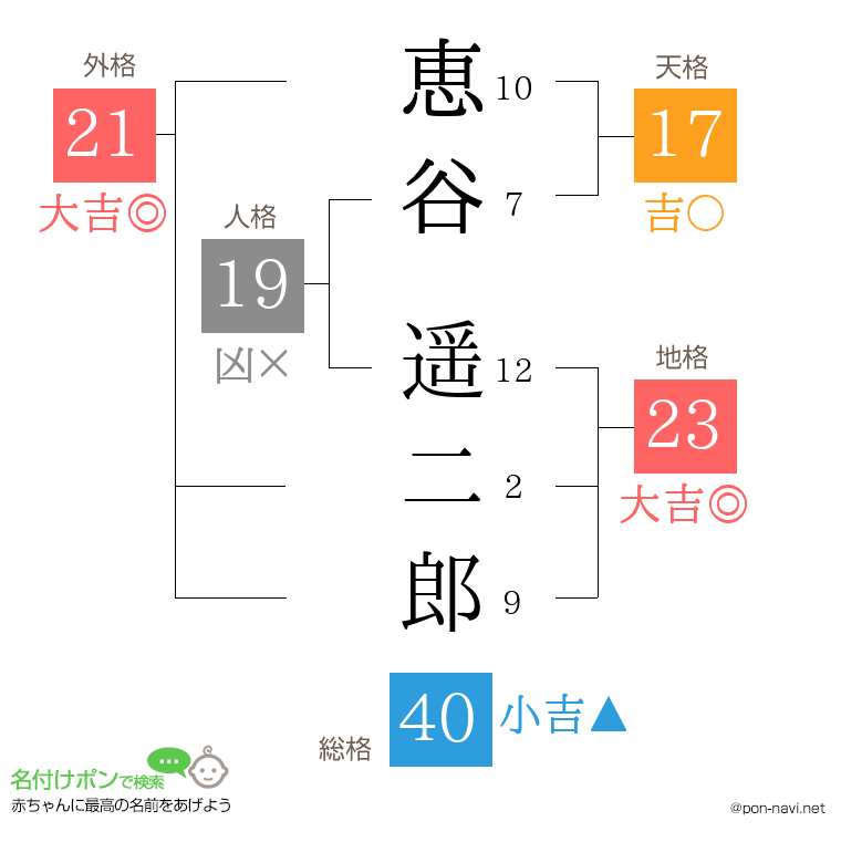 恵谷 遥二郎さんの姓名判断結果