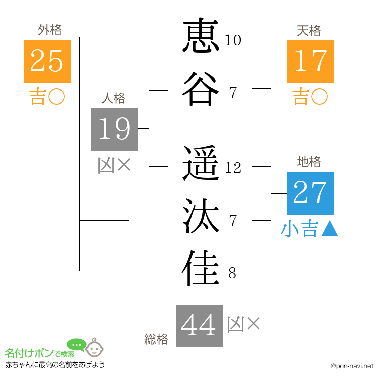 恵谷 遥汰佳さんの姓名判断結果