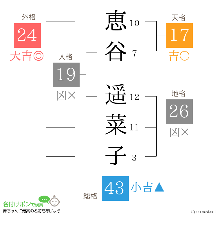 恵谷 遥菜子さんの姓名判断結果