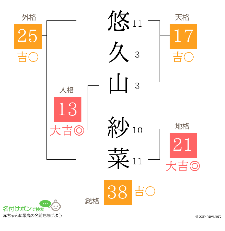 悠久山 紗菜さんの姓名判断結果