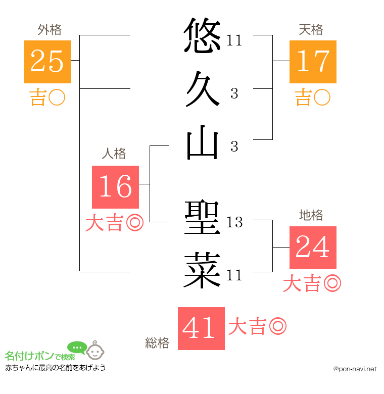 悠久山 聖菜さんの姓名判断結果