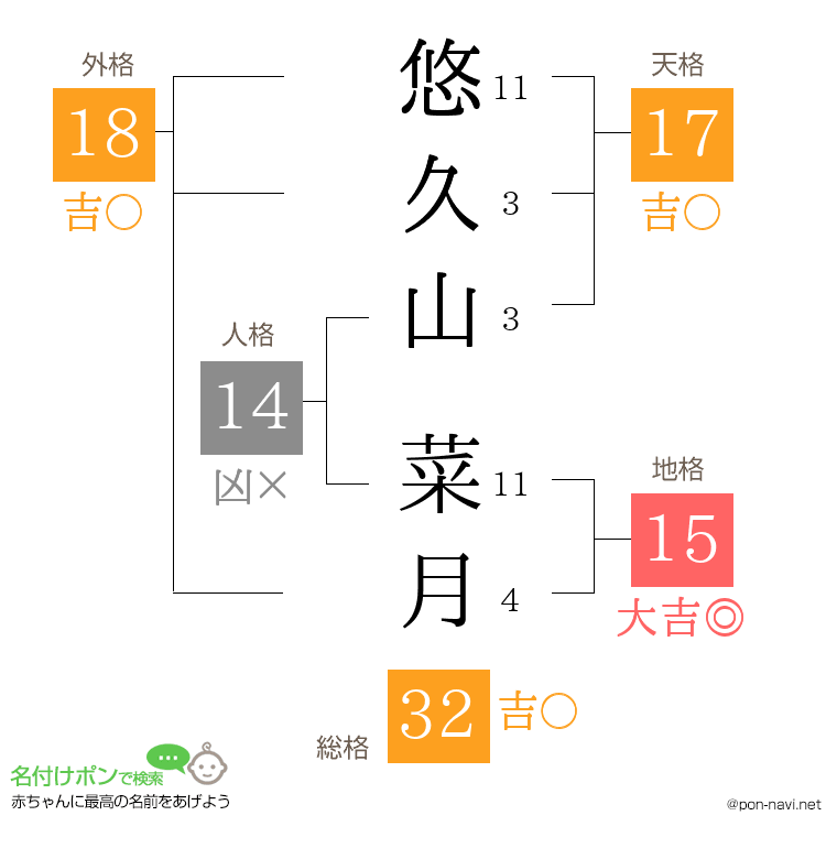 悠久山 菜月さんの姓名判断結果