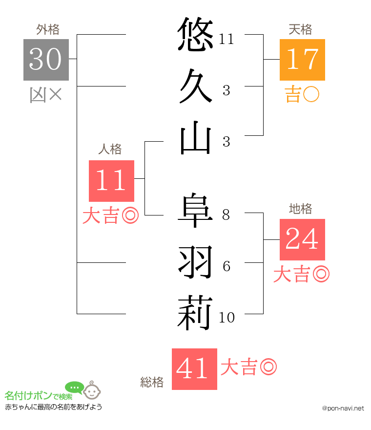 悠久山 阜羽莉さんの姓名判断結果