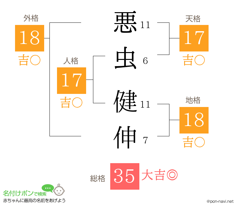 悪虫 健伸さんの姓名判断結果