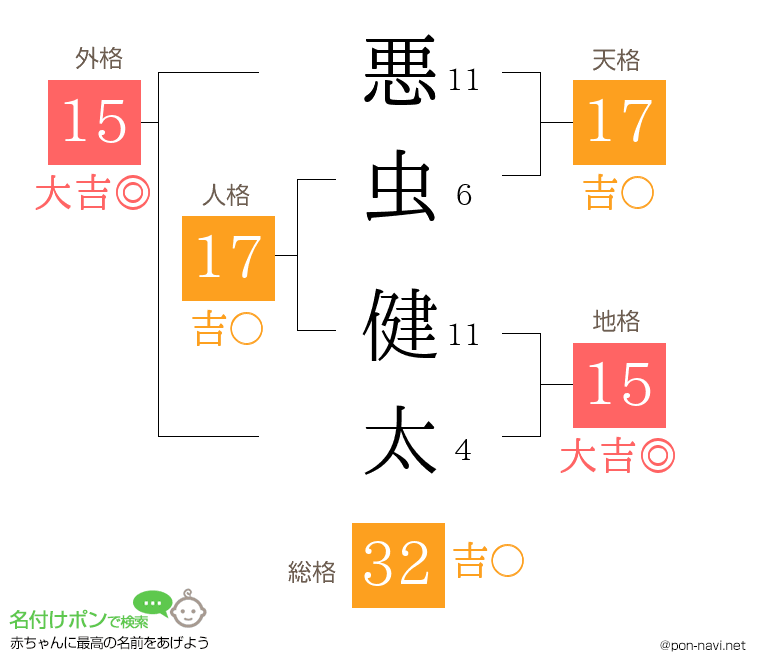 悪虫 健太さんの姓名判断結果