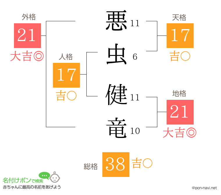悪虫 健竜さんの姓名判断結果