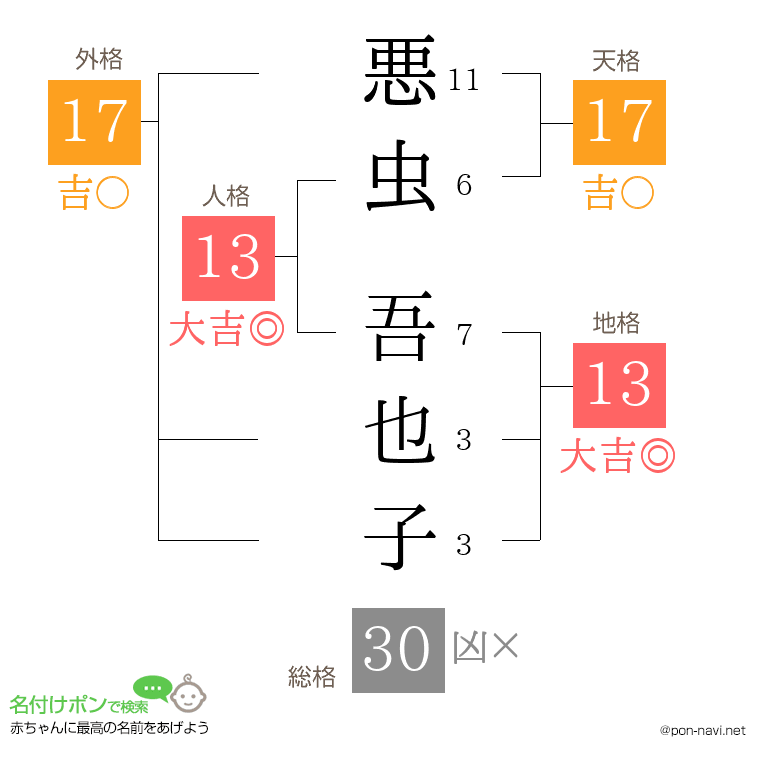 悪虫 吾也子さんの姓名判断結果