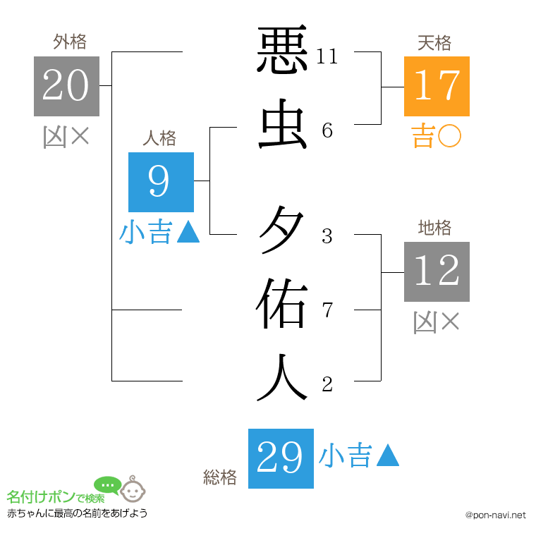 悪虫 夕佑人さんの姓名判断結果