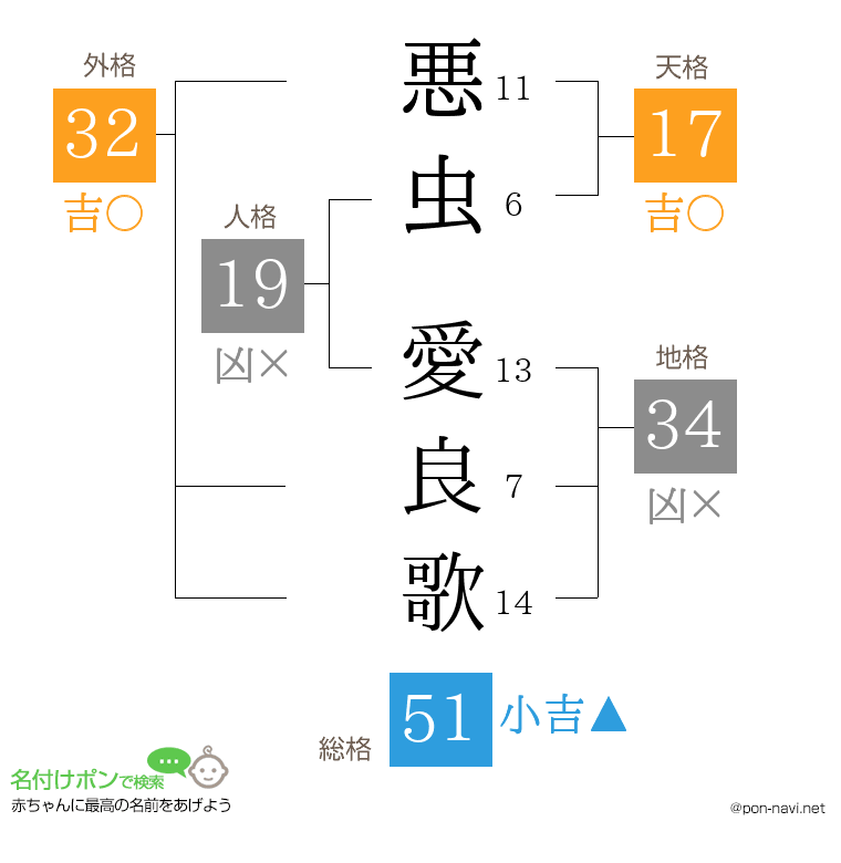 悪虫 愛良歌さんの姓名判断結果