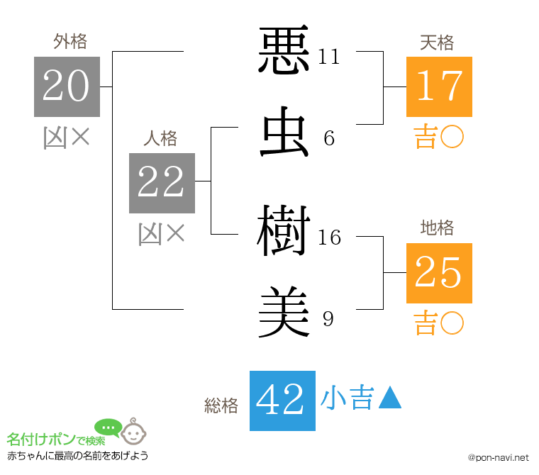 悪虫 樹美さんの姓名判断結果