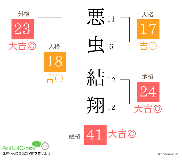 悪虫 結翔さんの姓名判断結果