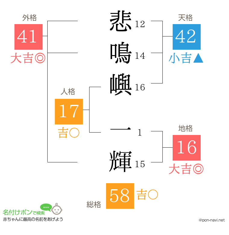 悲鳴嶼 一輝さんの姓名判断結果