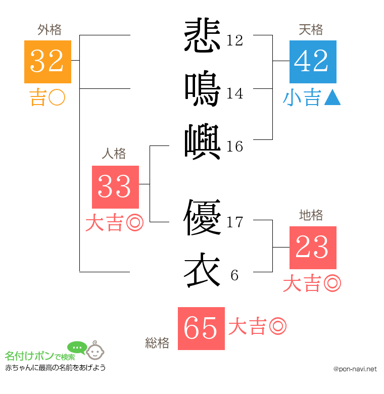 悲鳴嶼 優衣さんの姓名判断結果