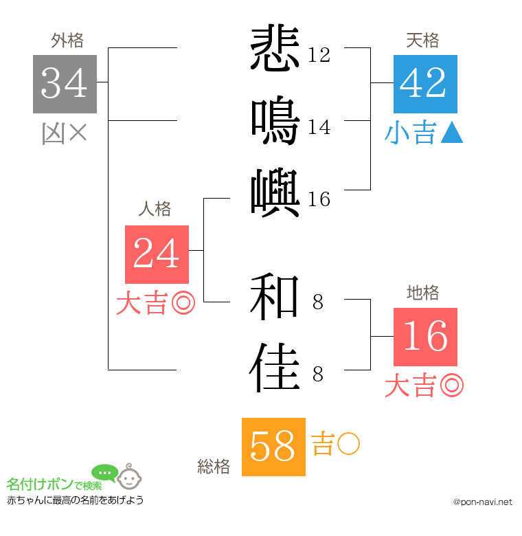 悲鳴嶼 和佳さんの姓名判断結果