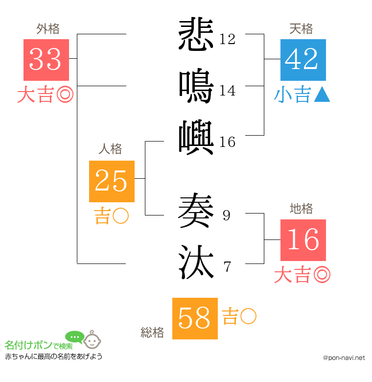 悲鳴嶼 奏汰さんの姓名判断結果