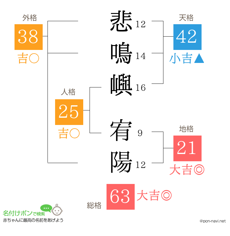 悲鳴嶼 宥陽さんの姓名判断結果