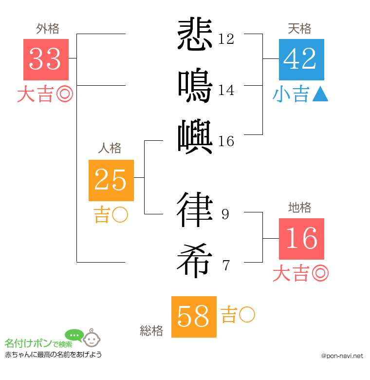 悲鳴嶼 律希さんの姓名判断結果