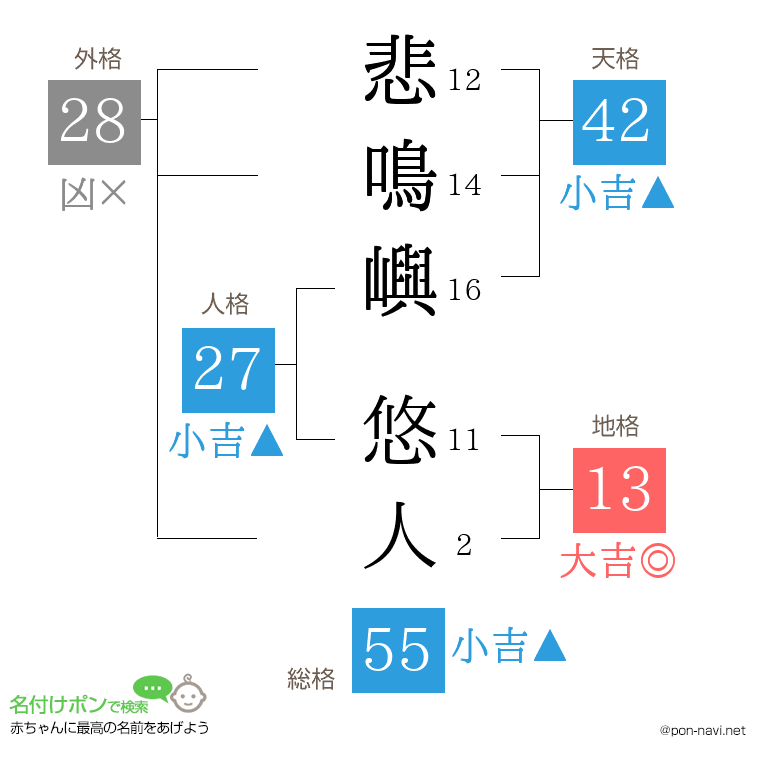 悲鳴嶼 悠人さんの姓名判断結果