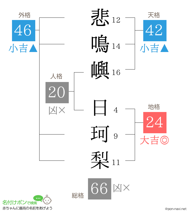 悲鳴嶼 日珂梨さんの姓名判断結果