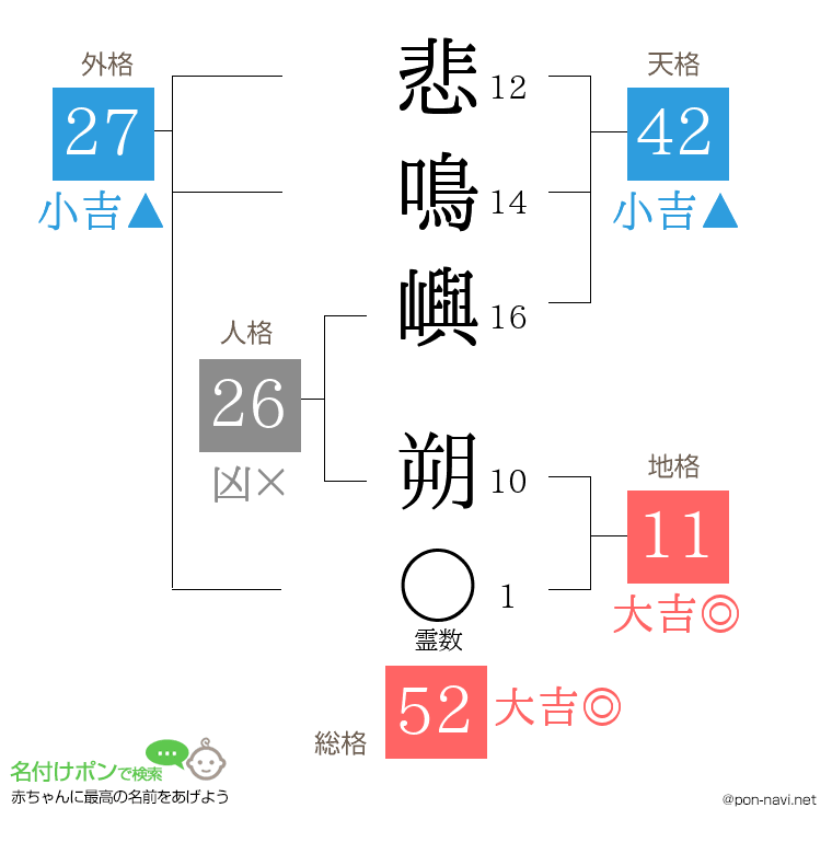 悲鳴嶼 朔さんの姓名判断結果