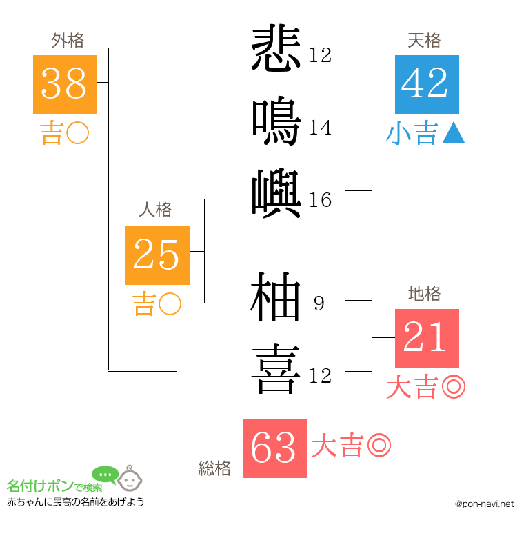 悲鳴嶼 柚喜さんの姓名判断結果